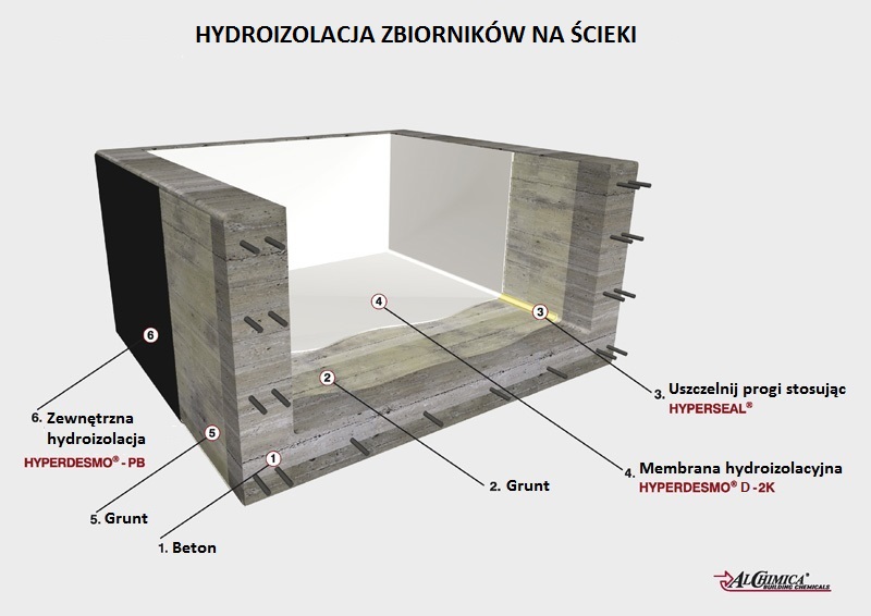 Schemat: hydroizolacja zbiornika na ścieki w systemie Hyperdesmo Schemat: hydroizolacja zbiornika na ścieki w systemie Hyperdesmo