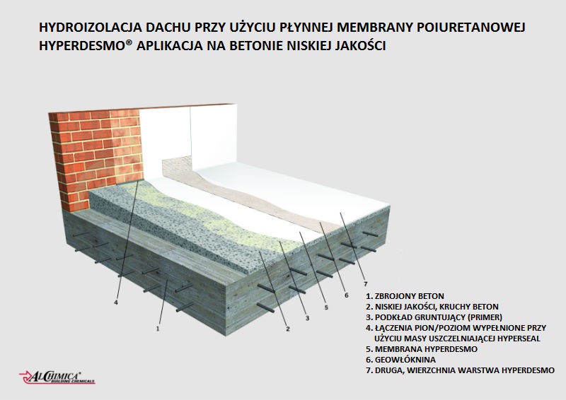 Hydroizolacja dachu z betonu - system Hyperdesmo Żywice poliuretanowe dla budownictwa - Alchimica